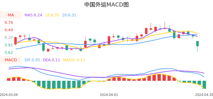 技术面-筹码分布、MACD图：中国外运股票技术面分析报告