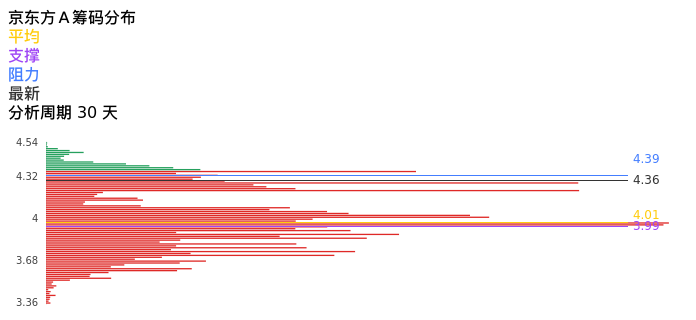 技术面-筹码分布、MACD图:京东方A股票技术面分析报告