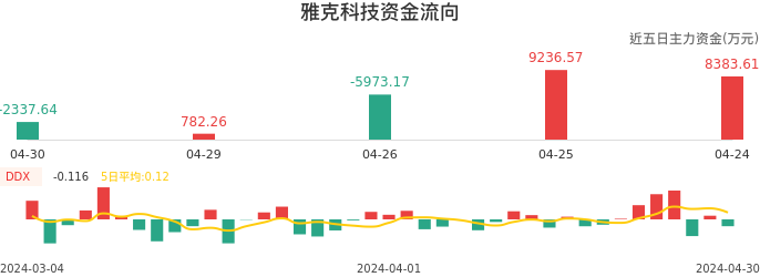 资金面-资金流向图：雅克科技股票资金面分析报告