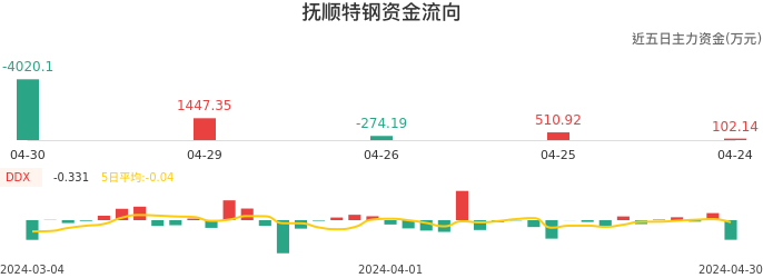 资金面-资金流向图：抚顺特钢股票资金面分析报告
