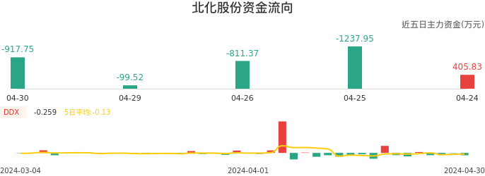 资金面-资金流向图：北化股份股票资金面分析报告
