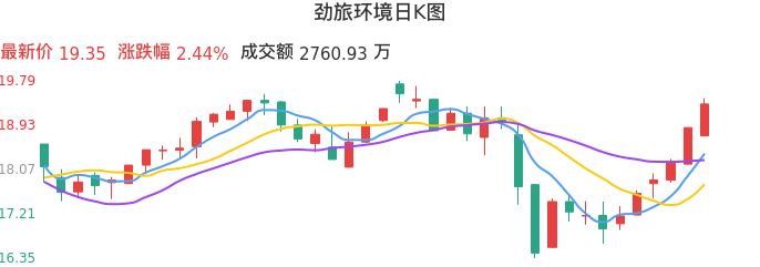 整体分析-日K图：劲旅环境股票整体分析报告