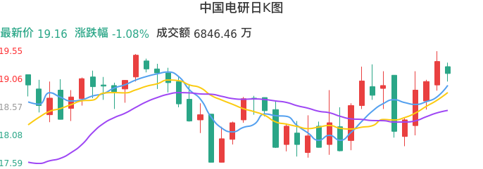 整体分析-日K图：中国电研股票整体分析报告