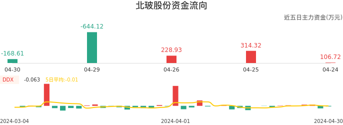 资金面-资金流向图：北玻股份股票资金面分析报告