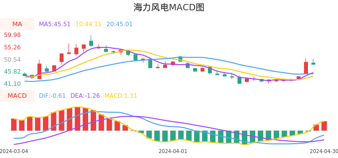 技术面-筹码分布、MACD图：海力风电股票技术面分析报告