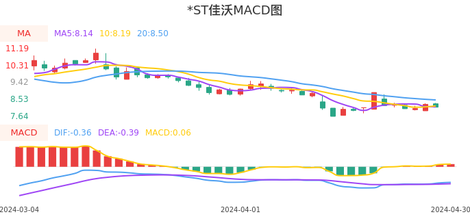 技术面-筹码分布、MACD图：*ST佳沃股票技术面分析报告