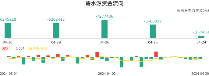 资金面-资金流向图：碧水源股票资金面分析报告