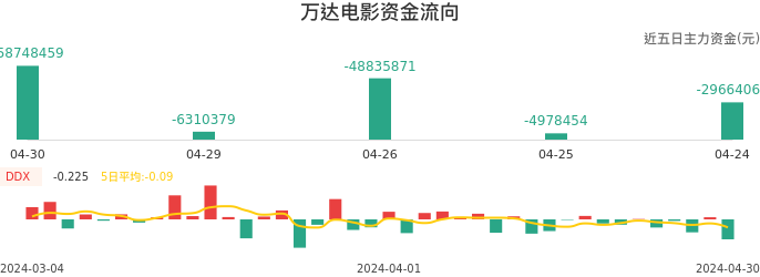 资金面-资金流向图:万达电影股票资金面分析报告