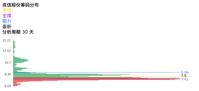 技术面-筹码分布、MACD图:良信股份股票技术面分析报告