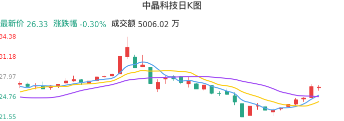 整体分析-日K图：中晶科技股票整体分析报告