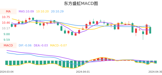 技术面-筹码分布、MACD图：东方盛虹股票技术面分析报告