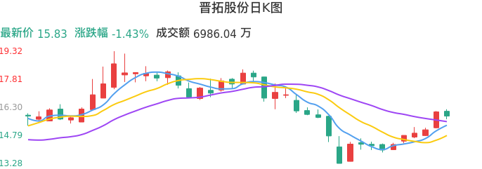 整体分析-日K图：晋拓股份股票整体分析报告