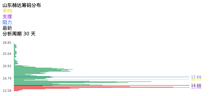 技术面-筹码分布、MACD图：山东赫达股票技术面分析报告