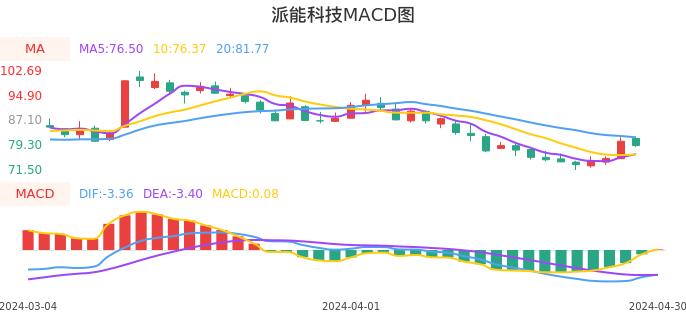 技术面-筹码分布、MACD图：派能科技股票技术面分析报告