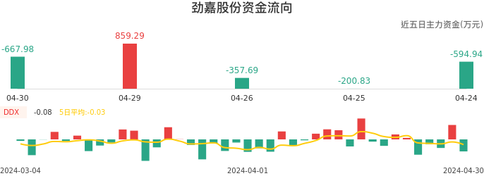 资金面-资金流向图：劲嘉股份股票资金面分析报告