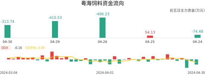 资金面-资金流向图：粤海饲料股票资金面分析报告