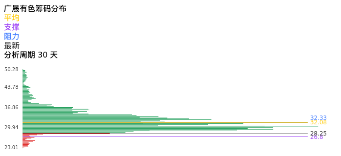 技术面-筹码分布、MACD图：广晟有色股票技术面分析报告