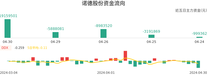 资金面-资金流向图：诺德股份股票资金面分析报告