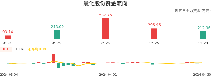 资金面-资金流向图：晨化股份股票资金面分析报告