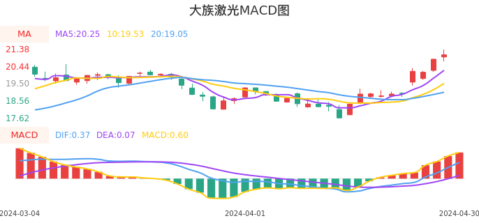 技术面-筹码分布、MACD图：大族激光股票技术面分析报告