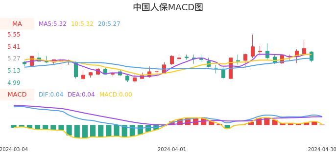 技术面-筹码分布、MACD图：中国人保股票技术面分析报告