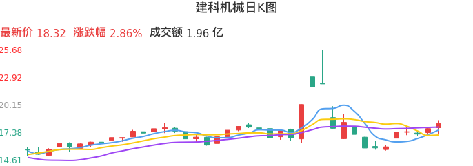 整体分析-日K图：建科机械股票整体分析报告