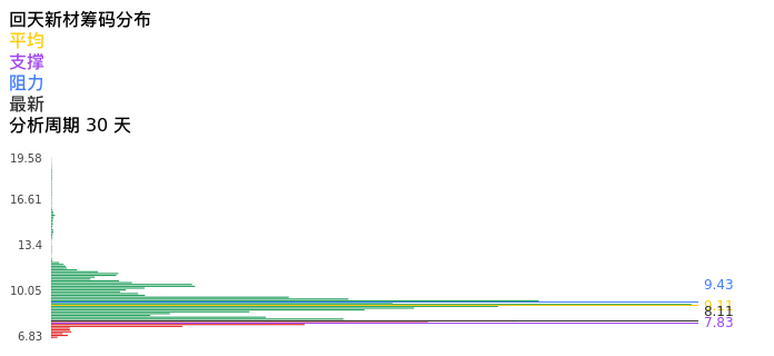 技术面-筹码分布、MACD图：回天新材股票技术面分析报告