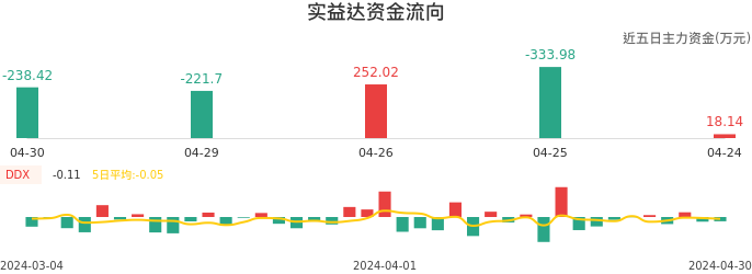 资金面-资金流向图：实益达股票资金面分析报告
