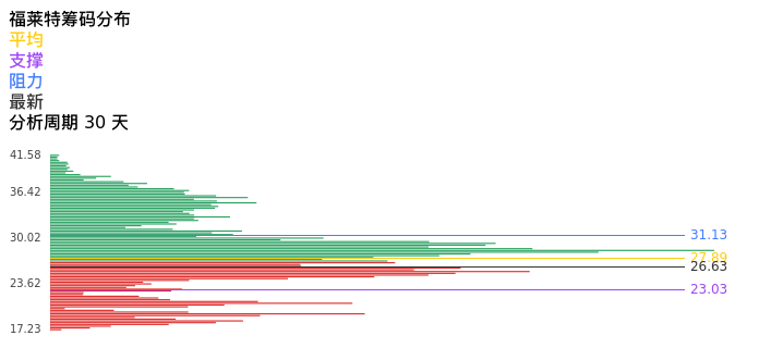 技术面-筹码分布、MACD图：福莱特股票技术面分析报告