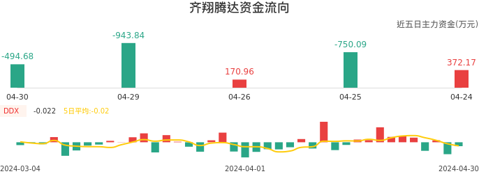 资金面-资金流向图：齐翔腾达股票资金面分析报告