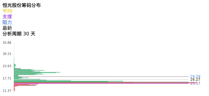 技术面-筹码分布、MACD图：恒光股份股票技术面分析报告