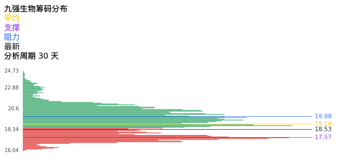 技术面-筹码分布、MACD图：九强生物股票技术面分析报告