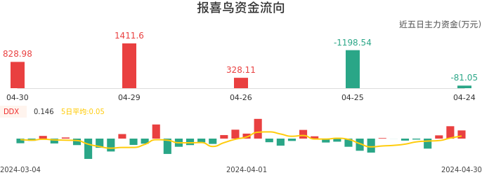 资金面-资金流向图:报喜鸟股票资金面分析报告