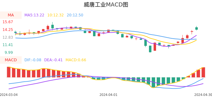 技术面-筹码分布、MACD图：威唐工业股票技术面分析报告