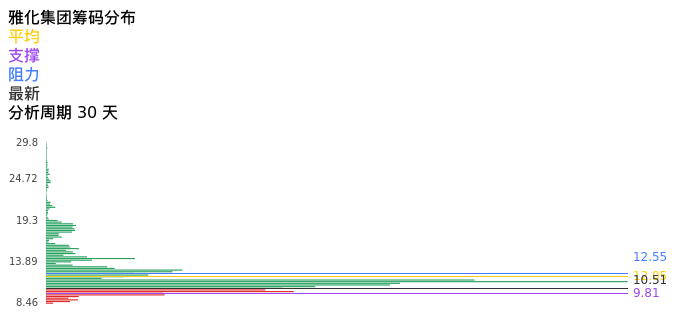 技术面-筹码分布、MACD图：雅化集团股票技术面分析报告