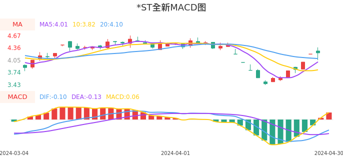 技术面-筹码分布、MACD图：*ST全新股票技术面分析报告