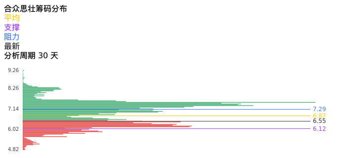 技术面-筹码分布、MACD图：合众思壮股票技术面分析报告