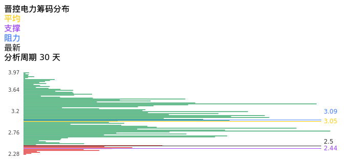 技术面-筹码分布、MACD图：晋控电力股票技术面分析报告