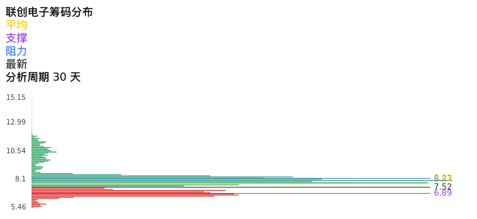 技术面-筹码分布、MACD图：联创电子股票技术面分析报告