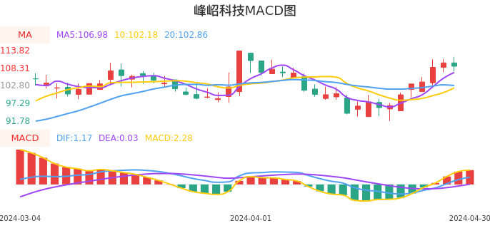 技术面-筹码分布、MACD图：峰岹科技股票技术面分析报告