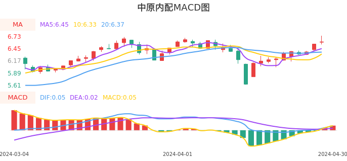技术面-筹码分布、MACD图：中原内配股票技术面分析报告