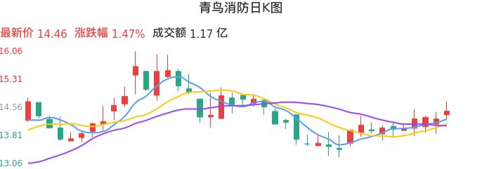 整体分析-日K图:青鸟消防股票整体分析报告