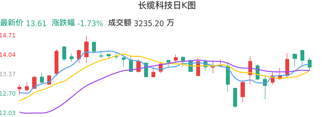 整体分析-日K图：长缆科技股票整体分析报告