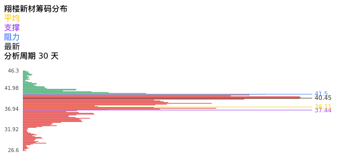 技术面-筹码分布、MACD图：翔楼新材股票技术面分析报告