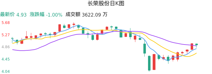整体分析-日K图：长荣股份股票整体分析报告