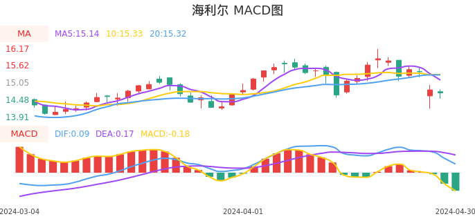 技术面-筹码分布、MACD图：海利尔股票技术面分析报告