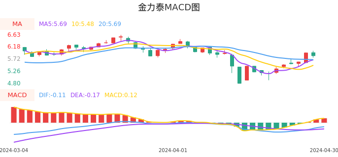 技术面-筹码分布、MACD图:金力泰股票技术面分析报告