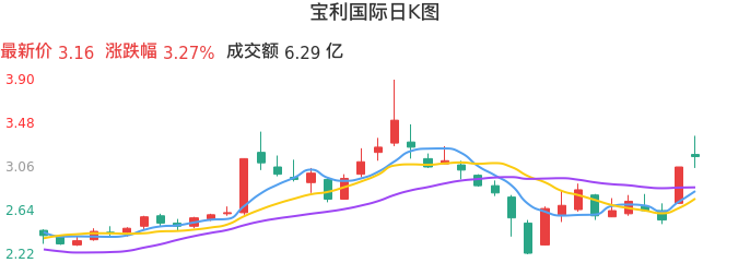 整体分析-日K图：宝利国际股票整体分析报告