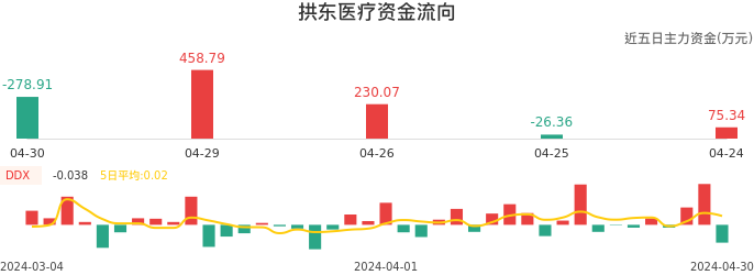 资金面-资金流向图：拱东医疗股票资金面分析报告