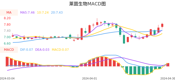 技术面-筹码分布、MACD图：莱茵生物股票技术面分析报告